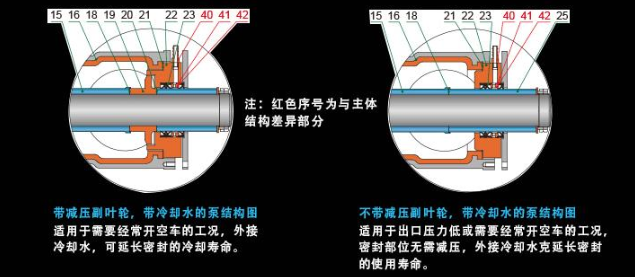 壓濾機(jī)專用泵帶減壓副葉輪和不帶副葉輪的結(jié)構(gòu)圖